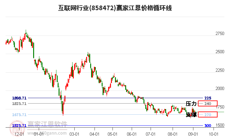 互联网行业江恩价格循环线工具