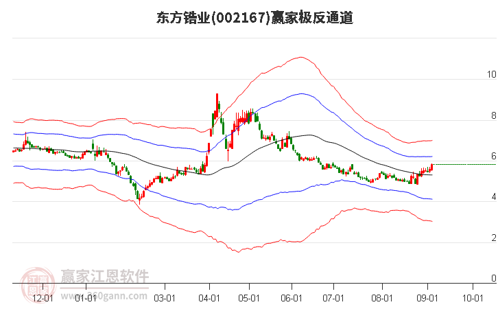 002167東方鋯業(yè)贏家極反通道工具 002167東方鋯業(yè)贏家極反通道工具