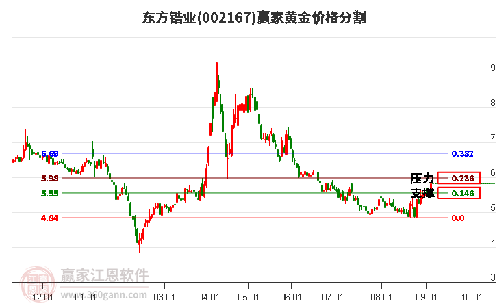 002167東方鋯業(yè)黃金價(jià)格分割工具 002167東方鋯業(yè)黃金價(jià)格分割工具