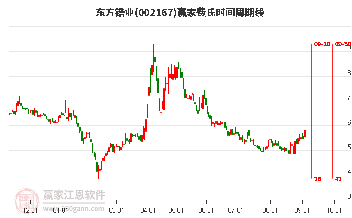 002167東方鋯業(yè)費(fèi)氏時(shí)間周期線工具 002167東方鋯業(yè)費(fèi)氏時(shí)間周期線工具