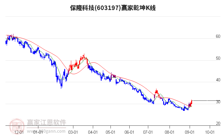 603197保隆科技赢家乾坤K线工具