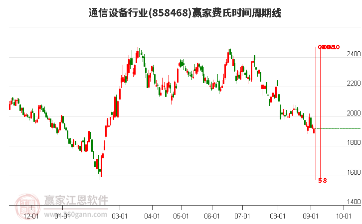 通信設備行業(yè)費氏時間周期線工具