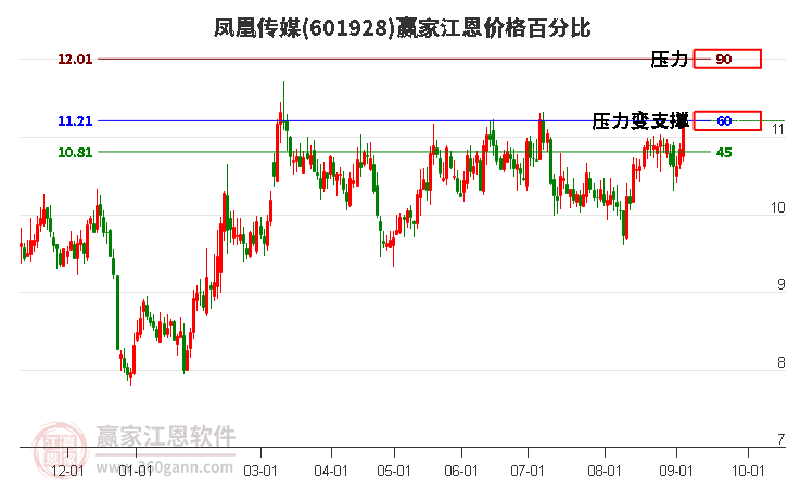 601928凤凰传媒江恩价格百分比工具