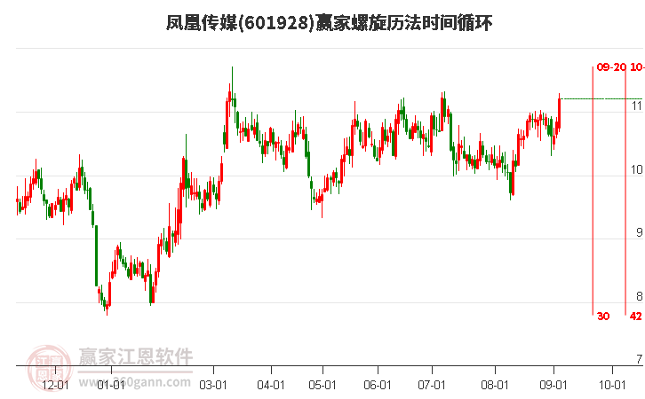 601928凤凰传媒螺旋历法时间循环工具