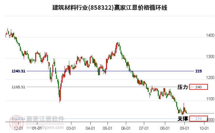 建筑材料行业江恩价格循环线工具