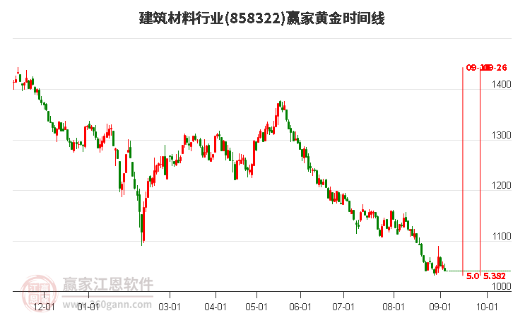 建筑材料行业黄金时间周期线工具