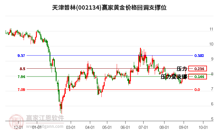 002134天津普林黄金价格回调支撑位工具