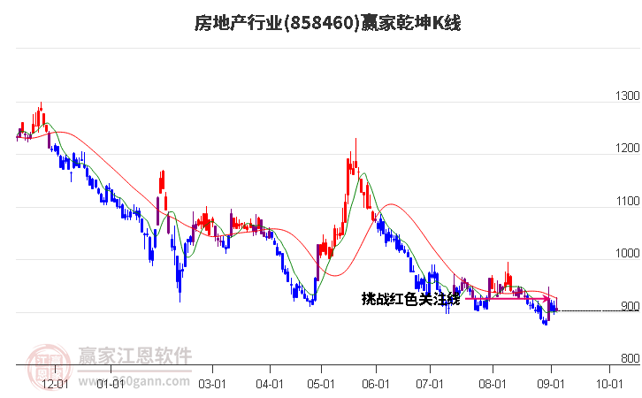 858460房地产赢家乾坤K线工具