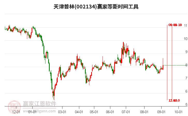 002134天津普林等距时间周期线工具