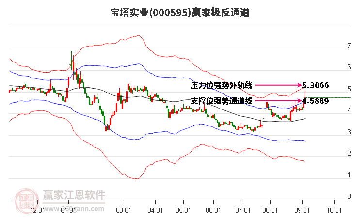 000595宝塔实业赢家极反通道工具