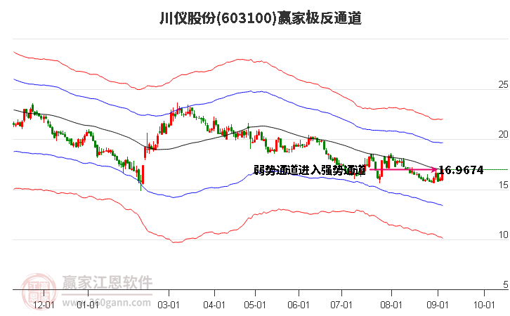 603100川儀股份贏家極反通道工具 603100川儀股份贏家極反通道工具