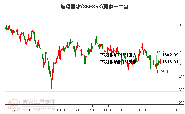 859353航母赢家十二宫工具