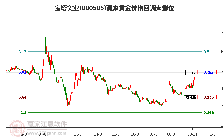 000595宝塔实业黄金价格回调支撑位工具