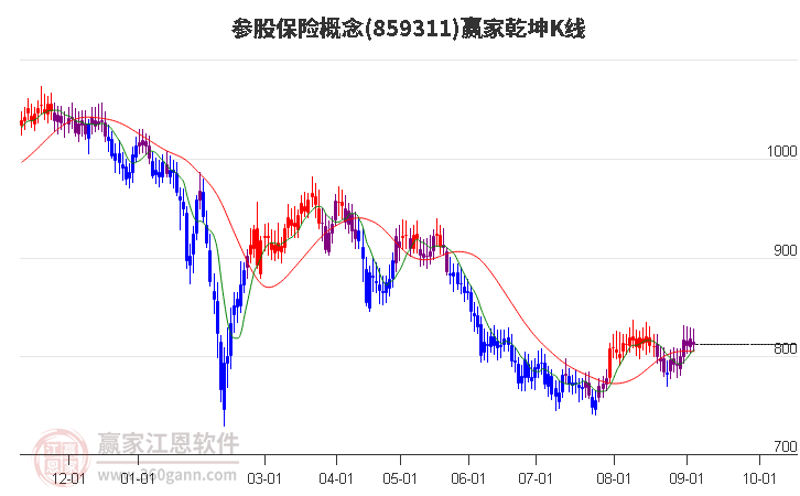 859311参股保险赢家乾坤K线工具