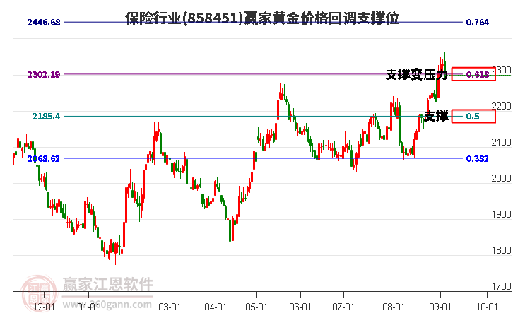 保险行业黄金价格回调支撑位工具