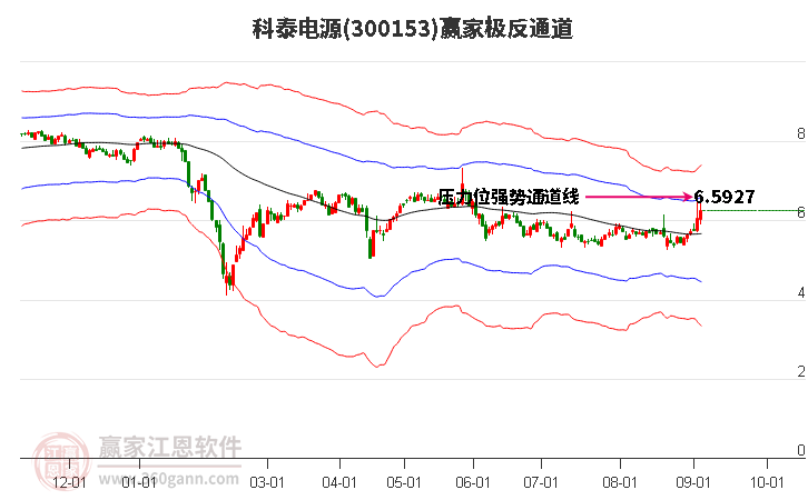 300153科泰电源赢家极反通道工具