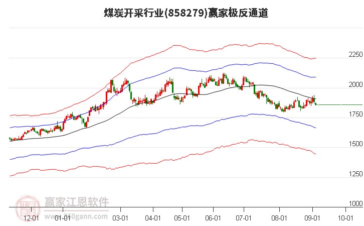 858279煤炭开采赢家极反通道工具