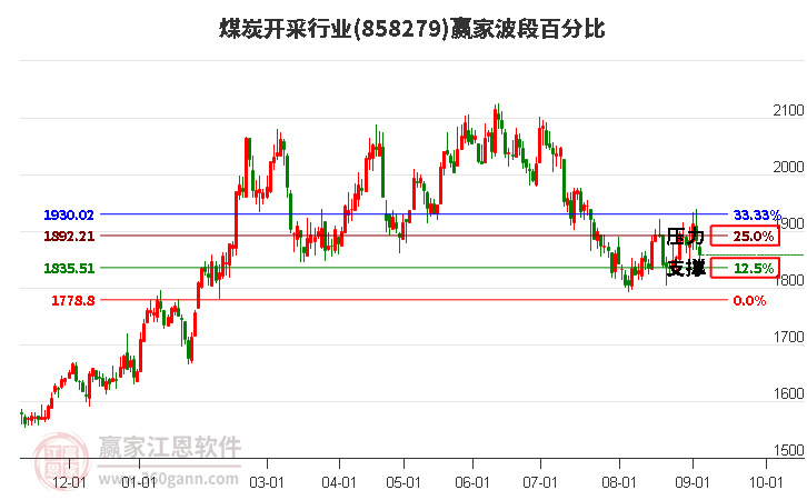 煤炭开采行业波段百分比工具