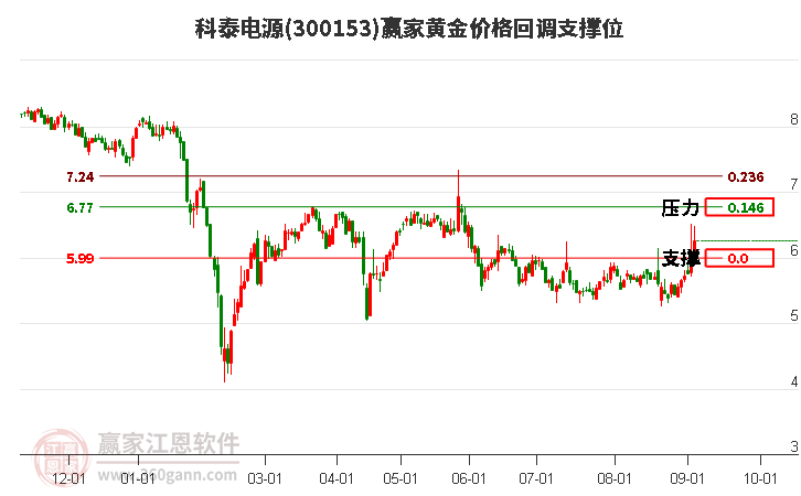 300153科泰电源黄金价格回调支撑位工具