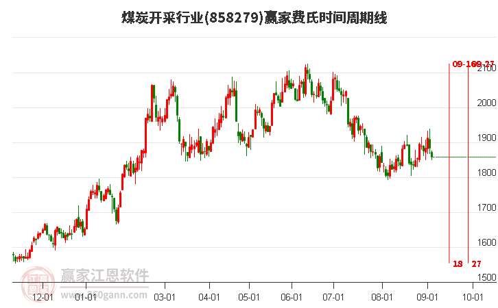 煤炭开采行业费氏时间周期线工具