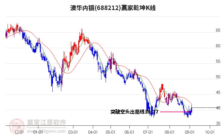 688212澳華內(nèi)鏡贏家乾坤K線工具