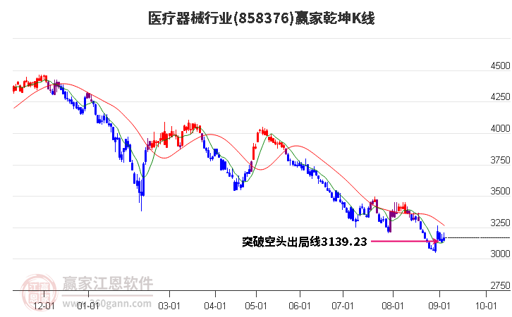 858376医疗器械赢家乾坤K线工具