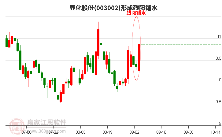 003002壶化股份形成残阳铺水形态