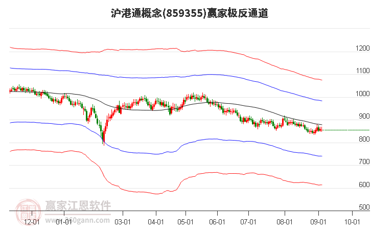 859355沪港通赢家极反通道工具