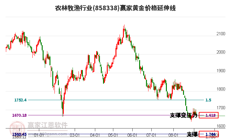 农林牧渔行业黄金价格延伸线工具