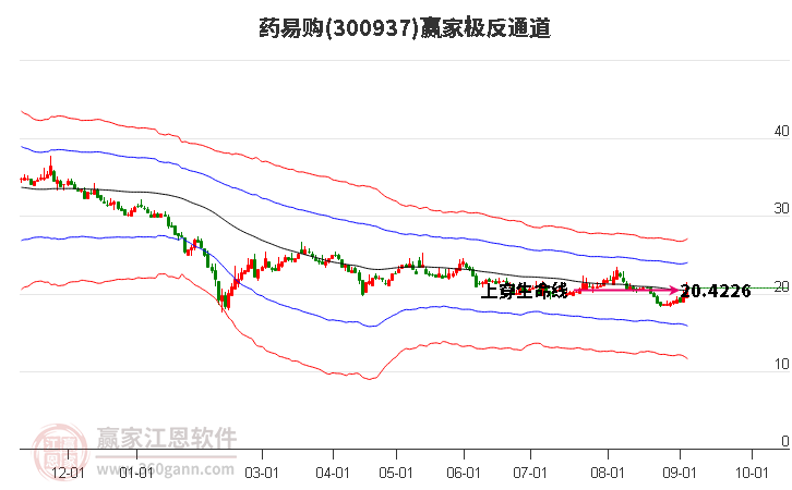 300937药易购赢家极反通道工具