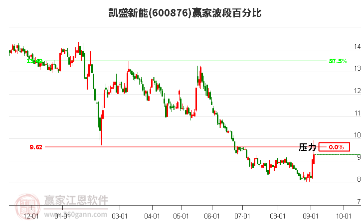 600876凯盛新能波段百分比工具