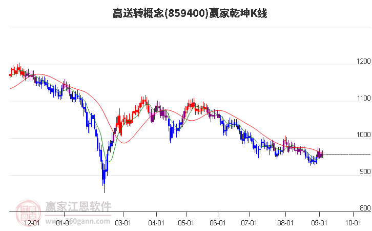 859400高送转赢家乾坤K线工具