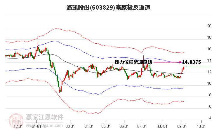 603829洛凯股份赢家极反通道工具