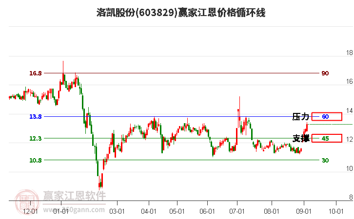 603829洛凯股份江恩价格循环线工具