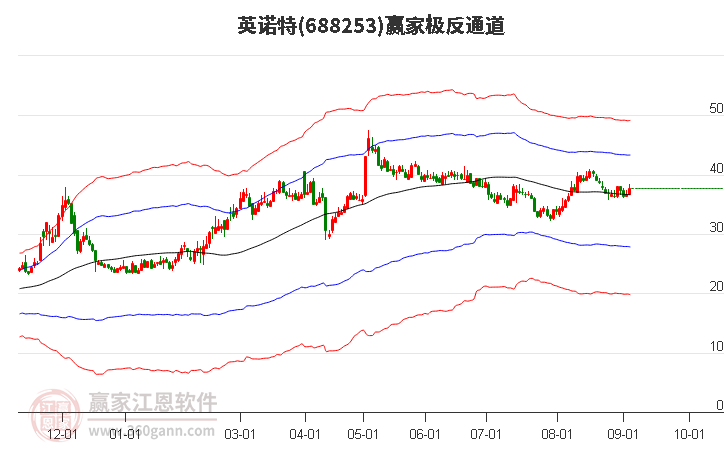 688253英诺特赢家极反通道工具