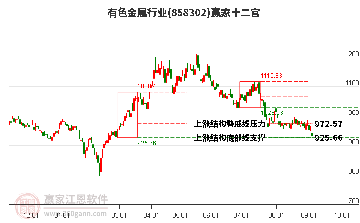 858302有色金属赢家十二宫工具