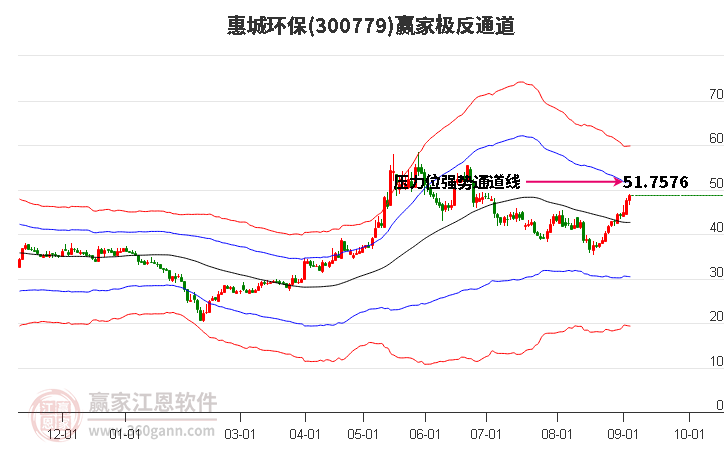 300779惠城环保赢家极反通道工具