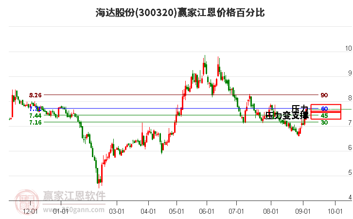 300320海达股份江恩价格百分比工具