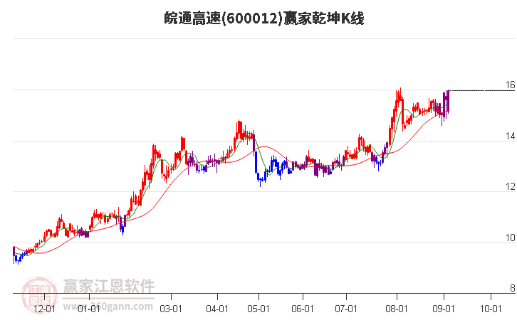 600012皖通高速赢家乾坤K线工具