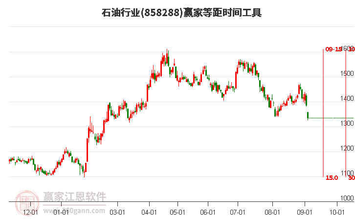 石油行业等距时间周期线工具