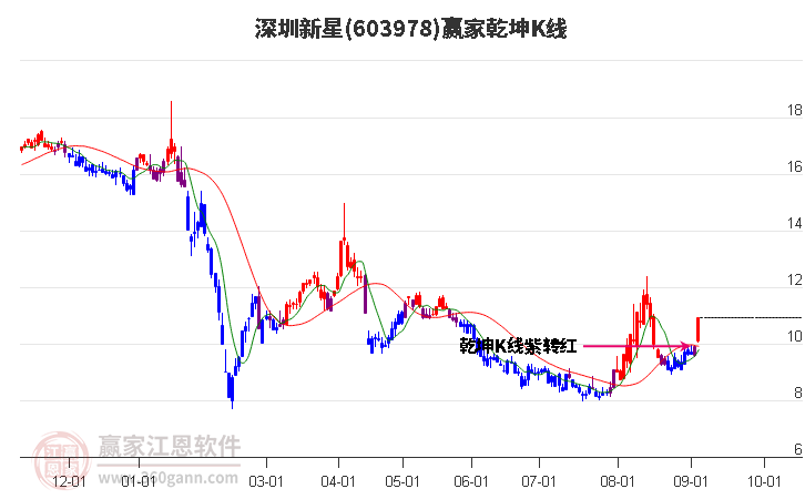 603978深圳新星赢家乾坤K线工具