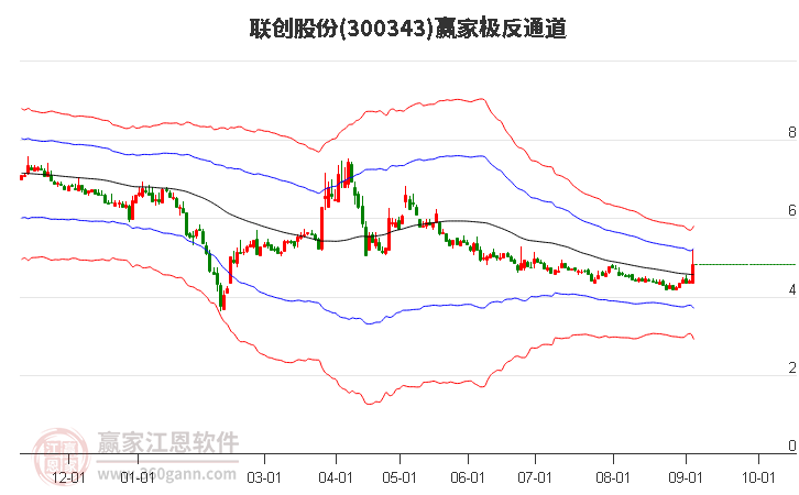 300343联创股份赢家极反通道工具