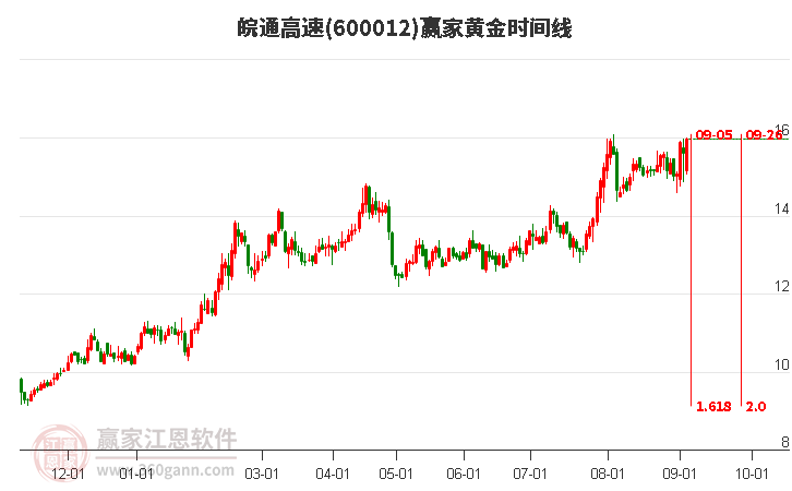 600012皖通高速黄金时间周期线工具