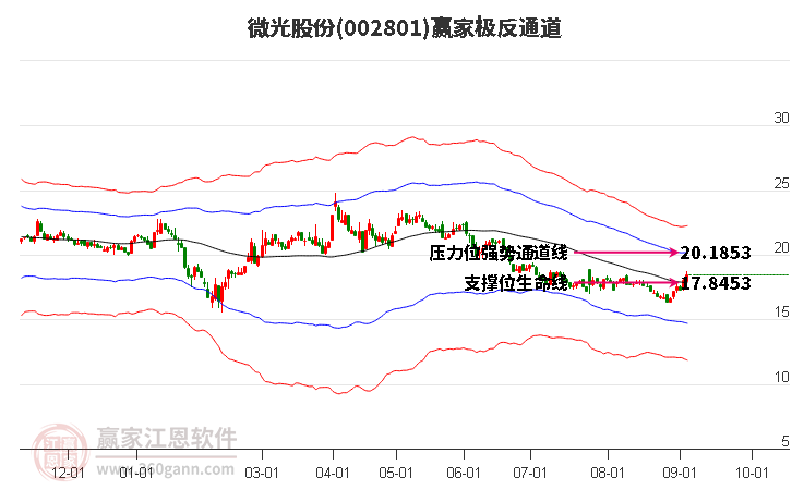 002801微光股份贏家極反通道工具