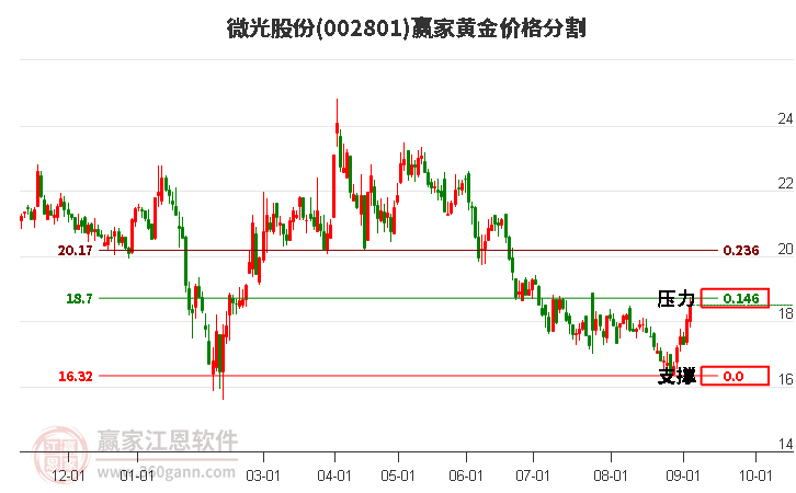 002801微光股份黃金價格分割工具