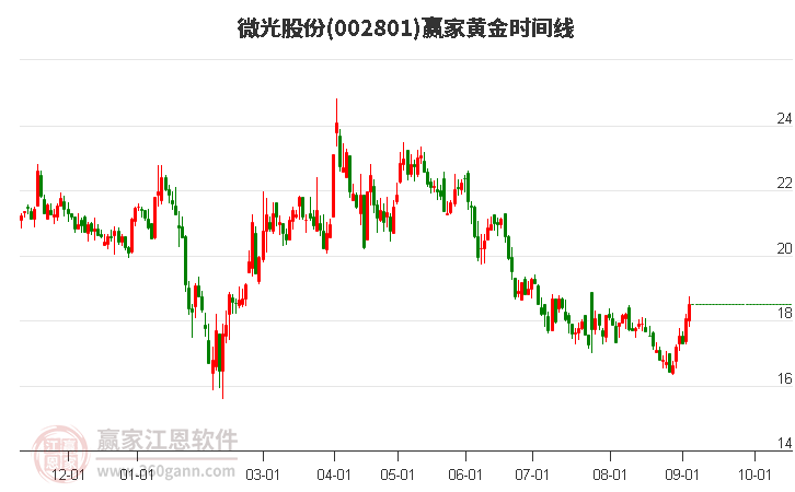 002801微光股份黃金時間周期線工具