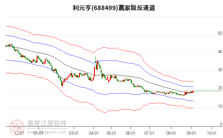 688499利元亨赢家极反通道工具