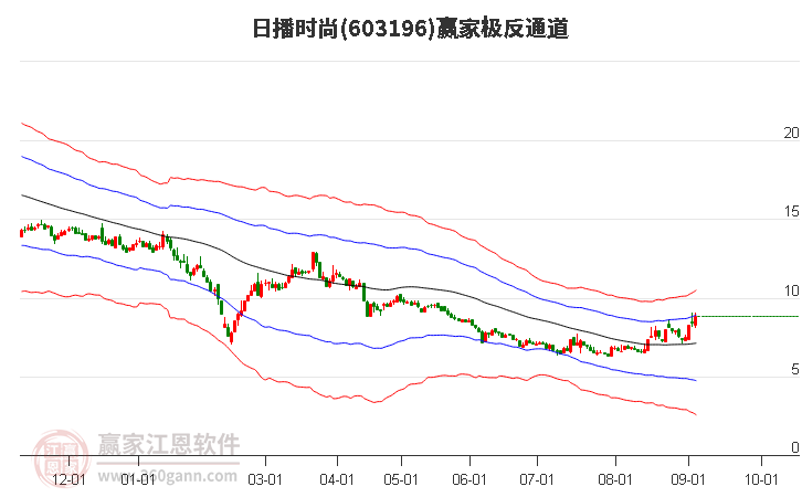 603196日播时尚 赢家极反通道工具