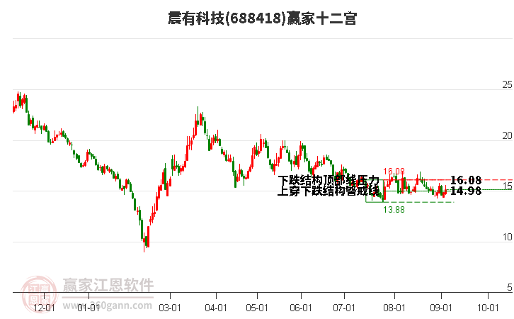 688418震有科技赢家十二宫工具