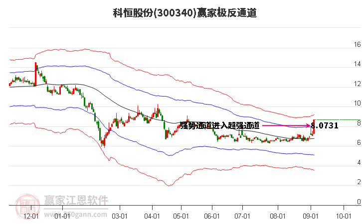 300340科恒股份赢家极反通道工具